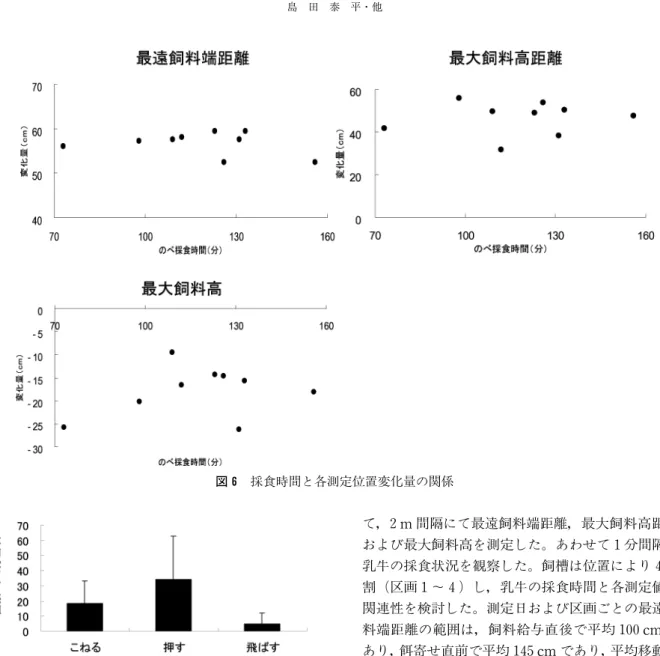 図 6 採食時間と各測定位置変化量の関係