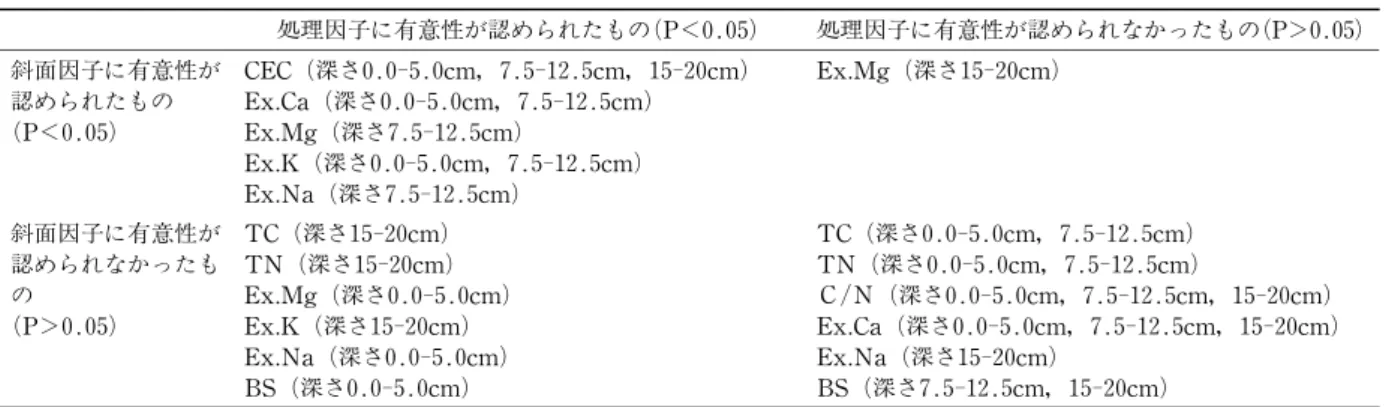 図 7 表層（0‑5cm ）における塩基飽和度（BS）と pH ( H O ）の関係。処理区名は図１および図２と同様 である。点および誤差棒は，それぞれ平均値と標準 偏差を示す。強調するために化学肥料区のみを白 抜きの点で示している。図 6塩基飽和度（BS）。図の書式は図２と同様である。
