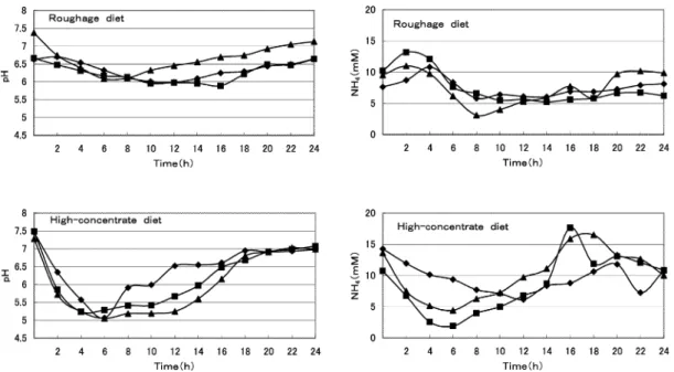 Table 1 and 2 show  total volatile fatty acid (VFA), mol% of each VFA / total VFA,  and ace-tate / propionate (A/ P) ratio in rumen fluids of sheep fed both the roughage diet and the high-  concentration diets, respectively