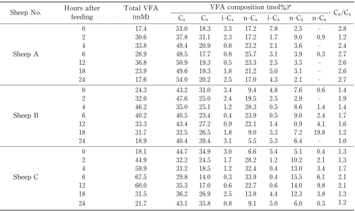 Table 1 Diurnal variations in fermentation acids in ruminal fluid from  animals fed on the roughage diet.