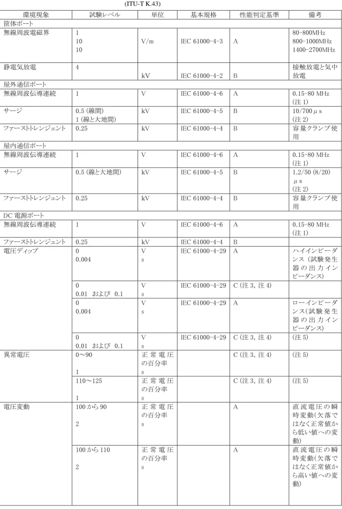表 9-1 / JT-K43  通信センタ装置  (ITU-T K.43)  環境現象  試験レベル  単位  基本規格  性能判定基準  備考  筐体ポート  無線周波電磁界  1  10  10  V/m  IEC 61000-4-3  A  80-800MHz  800-1000MHz  1400-2700MHz  静電気放電  4  ｋＶ  IEC 61000-4-2  B  接触放電と気中放電  屋外通信ポート  無線周波伝導連続  1  V  IEC 61000-4-6  A  0.15-80 