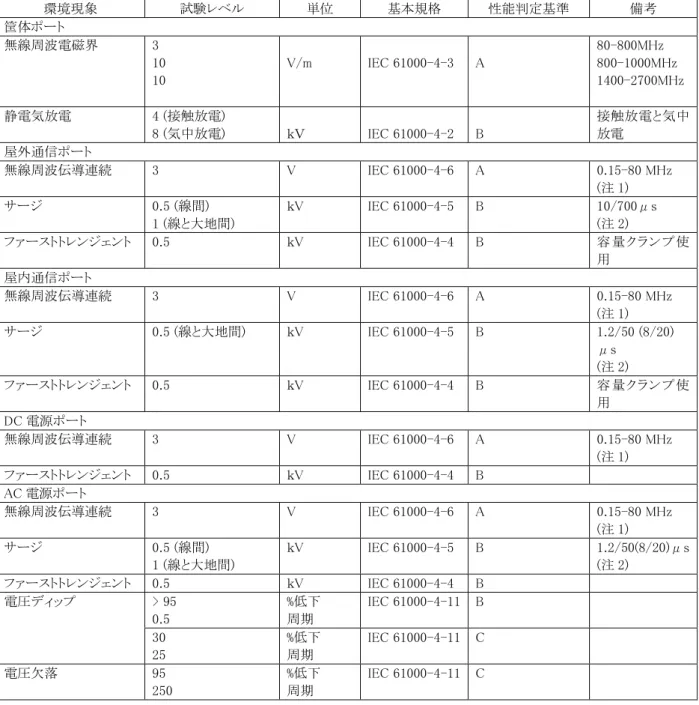 表 9-2 / JT-K43  宅内装置  (ITU-T K.43)  環境現象  試験レベル  単位  基本規格  性能判定基準  備考  筐体ポート  無線周波電磁界  3  10  10  V/m  IEC 61000-4-3  A  80-800MHz  800-1000MHz  1400-2700MHz  静電気放電  4 (接触放電)  8 (気中放電)  ｋＶ  IEC 61000-4-2  B  接触放電と気中放電  屋外通信ポート  無線周波伝導連続  3  V  IEC 61000-4-