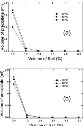 Table 1 Changes in volume of lipid  phase in  the precipitate  of yolk  after frozen  storage. 