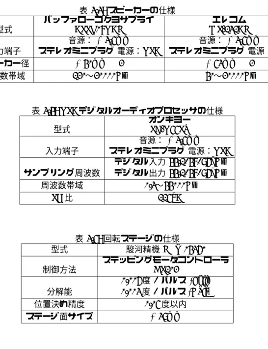 表 3.3: スピーカーの仕様 型式 バッファローコクヨサプライBSSP08UBK エレコム MS-131BK 入力端子 音源： φ 3.5mm ステレオミニプラグ 電源：USB 音源： φ 3.5mm ステレオミニプラグ 電源：USB スピーカー径 φ 40mm × 2 φ 53mm × 2 周波数帯域 120〜20000Hz 40〜20000Hz 表 3.4: USB デジタルオーデ ィオプロセッサの仕様 型式 オンキヨーSE-U55SX 入力端子 音源： φ 3.5mm ステレオミニプラグ 電源：US