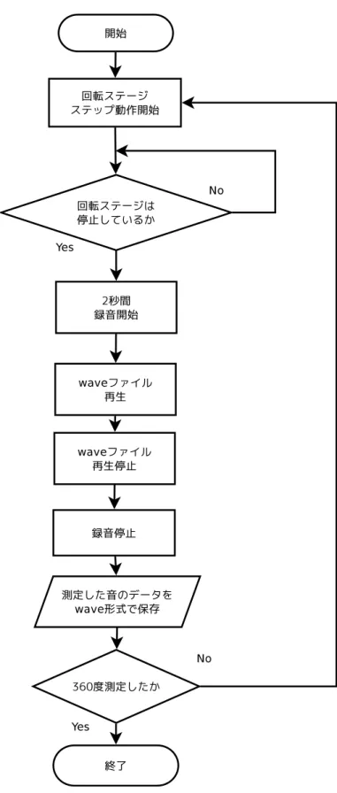 図 3.5: 録音再生・回転動作のプログラムのフローチャート