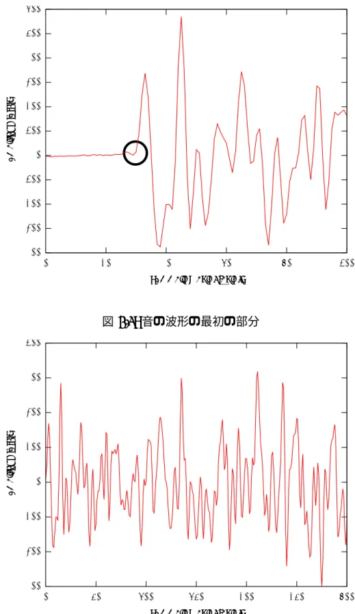 図 4.4: 切り取った波形