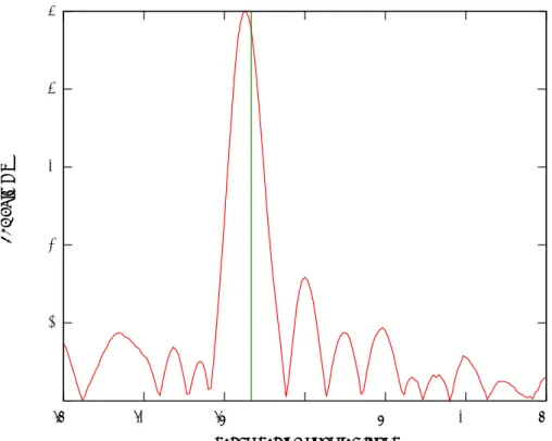 図 5.5: ウィーナフィルタを作用させた結果 (Γ = 0.81) 5.4 考察 Γ = 0.01 としたウィーナフィルタを用いた場合，鋭いピークが出るかわりに雑 音の影響が大きく現れている．これは，計測誤差の影響を受けていると考えられ る．Γ = 0.81 とした場合，復元フィルタをかけることで，意図した角度にピーク が現れ，単一音源と認識できる．これは，ウィーナフィルタの雑音の影響を抑え る効果があったためと考えられる．