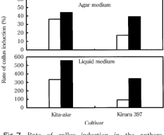 Table 5. Comparison of callus induction rate under five alternating temperature conditions