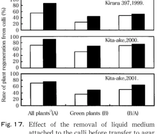 Table 11. Comparison of the culture efficiency between the cultures of rice anther with solid medium  and those with liquid medium