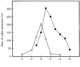Table 1. Rates of callus induction and green plant regeneration from  anthers at different pollen developmental stages.