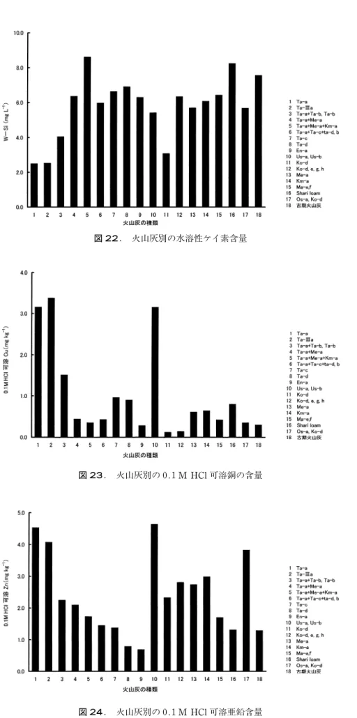 図 23. 火山灰別の 0.1 M  HCl 可溶銅の含量図 22.火山灰別の水溶性ケイ素含量