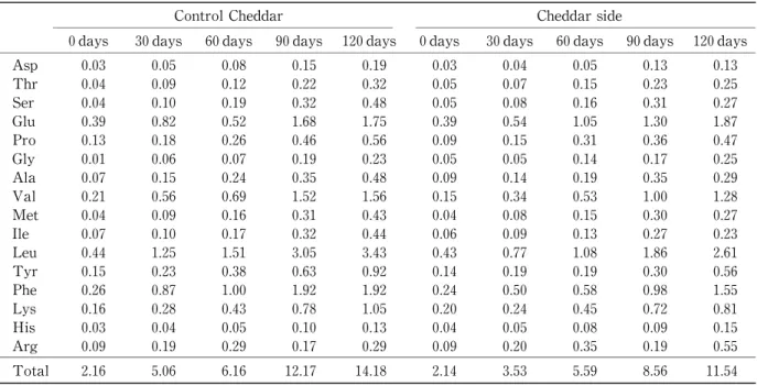 Table 4. Changes in free amino acid contents (mg/ g cheese) of control Cheddar cheese and Cheddar side of the composite cheese ripened for 0, 30, 60, 90 and 120 days. 