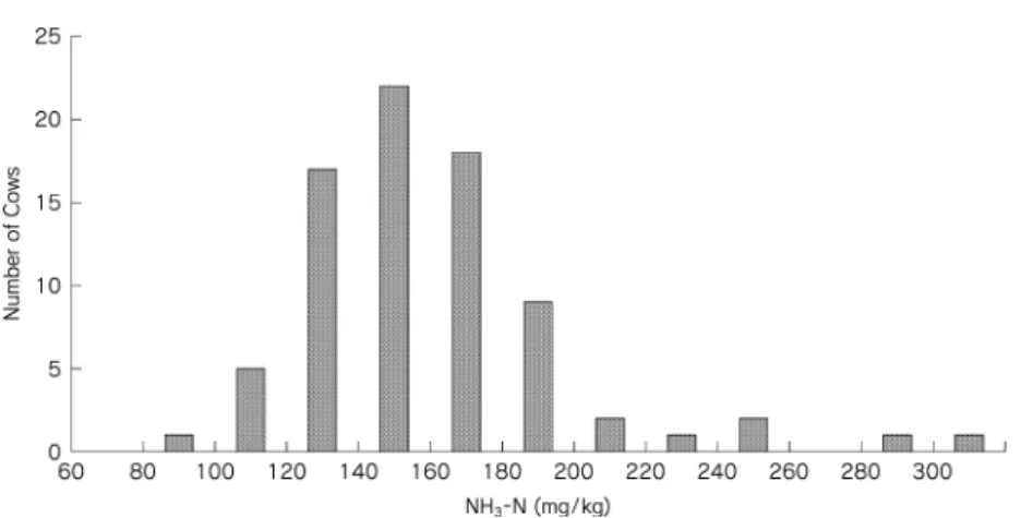 Table 1   Correlation  coefficient among  urine  pH, urea,ammonia and nitrate nitrogen in urine of dairy cows and heifers  Urea ‑ N    NH ‑ N   NO ‑ N Urine pH 0.117   0.133 0.017 Urea ‑ N 0.738 −0.229 NH ‑ N −0.192 ＊＊：p＜0.01  