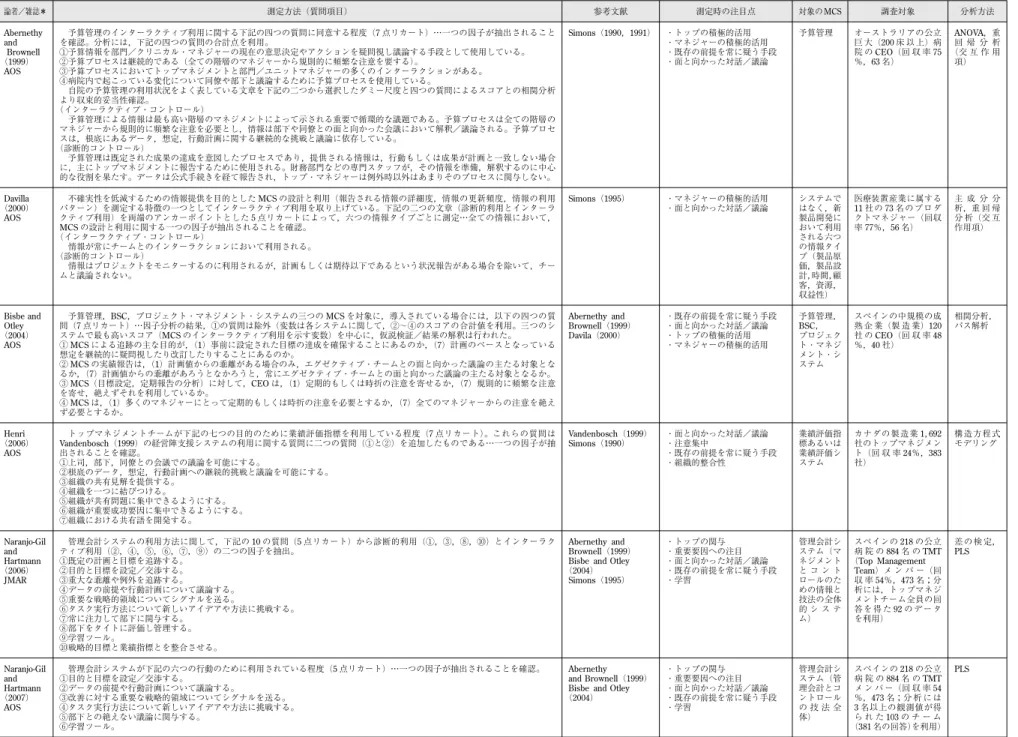 表 1 インターラクティブ・コントロール概念の操作化 論者／雑誌＊ 測定方法（質問項目） 参考文献 測定時の注目点 対象の MCS 調査対象 分析方法 Abernethy and Brownell （1999） AOS 予算管理のインターラクティブ利用に関する下記の四つの質問に同意する程度（7 点リカート）…一つの因子が抽出されることを確認。分析には，下記の四つの質問の合計点を利用。①予算情報を部門／クリニカル・マネジャーの現在の意思決定やアクションを疑問視し議論する手段として使用している。②予算プロセスは