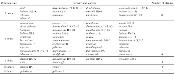 Table 1   Time to positive reaction to phenolsulfonphthalein in 63 strains of  B. thuringiensis  