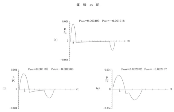 図 8 音源が有効長より長いときの圧力波 下端の高さ H ＝100m，上端の高さ H ＝200mの上空にある長さ 100m，半径 a＝1 mの音源からやってくる圧力波を， (14.1)〜(14.5)を用いて求めている．縦軸は圧力 P/ P の値で，最上(下)端の目盛りの値は＋(−)0.004，目盛りの間隔は 0.0004で あ る．横 軸 は ct の 値 で，目 盛 り の 間 隔 は a ，最 初 の 目 盛 り は 圧 力 波 が 最 初 に 観 測 点 に 到 達 す る 時 刻 r ＋( H ＋ 