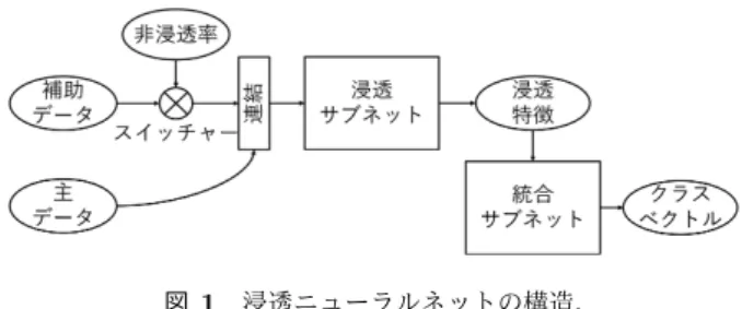 Fig. 1 Architecture of the percolative neural network.