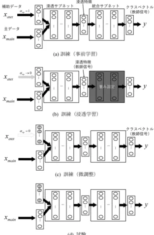 表 1 浸透ニューラルネットの学習アルゴリズム． Table 1 Learning algorithm of percolative neural networks.
