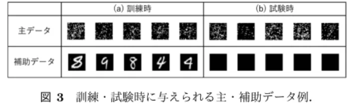 図 4 シャッフル率と画像例． Fig. 4 Shuﬄe rate and images.