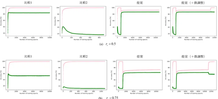 図 5 各手法における学習曲線． Fig. 5 Learning curves of each method.