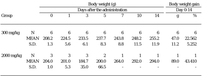 Table 3     Body weight changes of female rats in an acute oral toxicity test of Diethyl maleate (SR11093) Group 0     1     3     5     7     10     14     g     %     300 mg/kg N 6     6     6     6     6     6     6     6     6     MEAN 208.2     224.5 