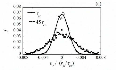 Fig. 3-2-9 o-point 径方向速度分布（o-point、1τ ec =1 規格化時間） 