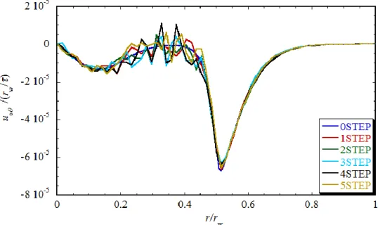 Fig. 3-3-11  時間平均トロイダル流速分布 