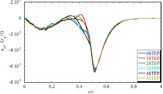 Fig. 3-3-13  時間平均トロイダル流速分布 