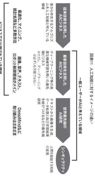 図 表 11   人 工 知能 に対 す る イ メ ー ジ の違 い