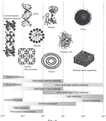 Figure 1.3. The measuring means corresponding to the space scale of the  typical higher-order structures