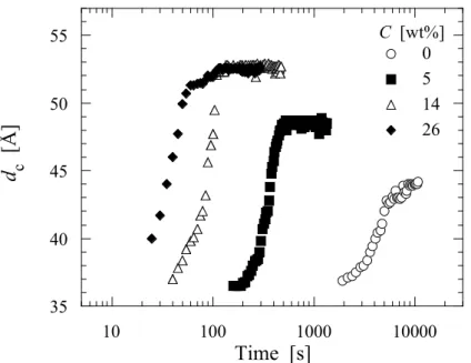 Figure  2.9.  Change  in  the  lamellar  thickness  of  the  PLLA/SAE  samples  during  isothermal crystallization process (T c =80)
