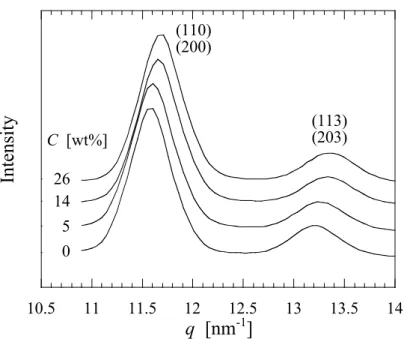 Figure 2.10. WAXD profiles of the PLLA/SAE samples crystallized at 80ºC. 