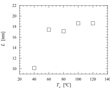 Figure 3.11. The long spacing values of PLLA/SAE samples crystallized at various T c ’s
