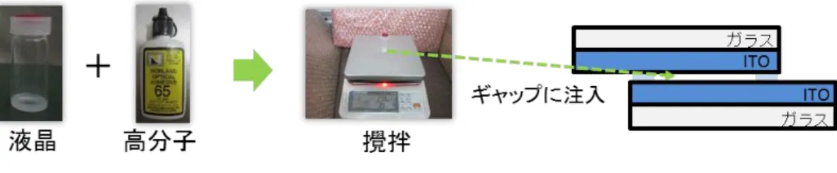 図 3.8  注入の工程 