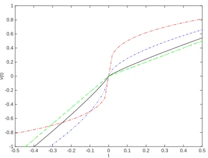 Figure 2.7: The value functions where t i < t j for i < j , t 0 = 0 and ∑ n