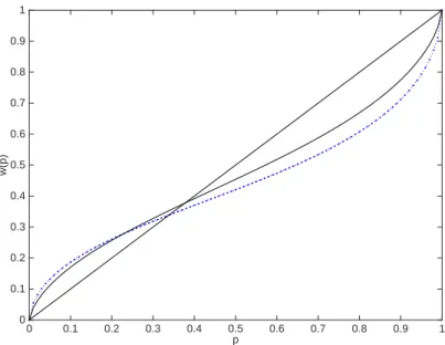 Figure 2.8: The probability weighting functions The CPT value of the investment for stocks is given by
