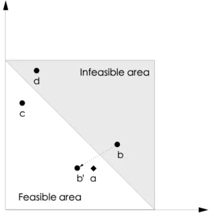 Figure 3.3: Feasible and infeasible solutions