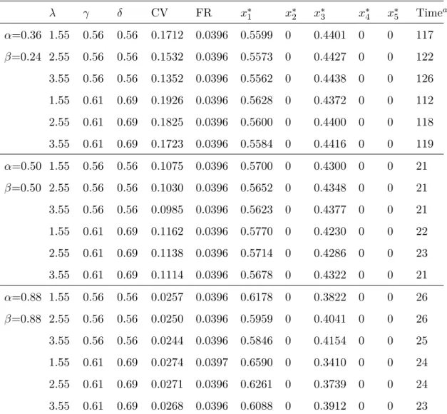 Table 3.4: Results for solution of CPT with general value function and general weighting function λ γ δ CV FR x ∗ 1 x ∗2 x ∗3 x ∗4 x ∗5 Time a α=0.36 1.55 0.56 0.56 0.1712 0.0396 0.5599 0 0.4401 0 0 117 β=0.24 2.55 0.56 0.56 0.1532 0.0396 0.5573 0 0.4427 0