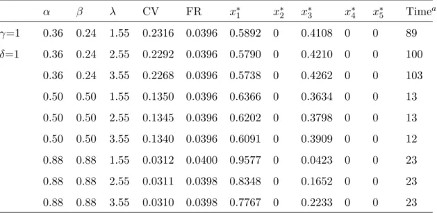 Table 3.6: Results for solution of CPT with general value function and linear weighting function α β λ CV FR x ∗ 1 x ∗2 x ∗3 x ∗4 x ∗5 Time a γ=1 0.36 0.24 1.55 0.2316 0.0396 0.5892 0 0.4108 0 0 89 δ=1 0.36 0.24 2.55 0.2292 0.0396 0.5790 0 0.4210 0 0 100 0