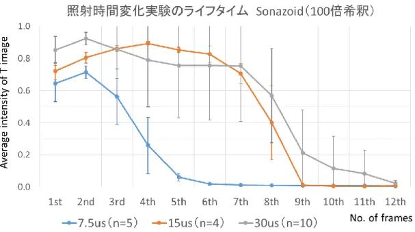 Fig. 8-3-1(e) Sonazoid の照射時間変化実験の結果 