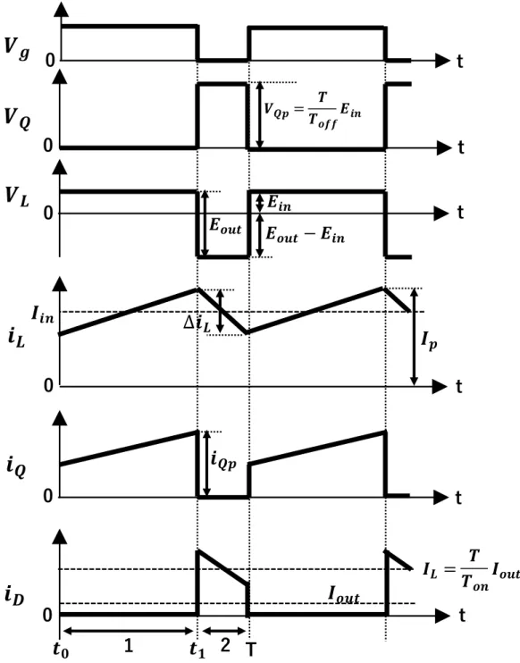 図 2.4  昇圧形コンバータの動作波形 000000 t tttt t                                    12T