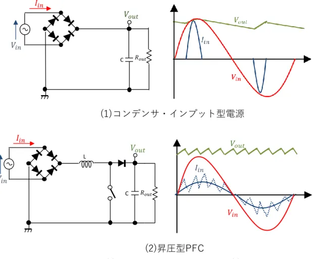 図 3.1  力率改善動作  (1)コンデンサ・インプット型電源  (2)昇圧型 PFC  3.3    回路動作 PFC 電源は、図 3.2 のような回路構成をとる。パワー段では、入力電圧はダイオードブ リッジを通って、正弦波が全波整流される。この電圧が昇圧機構と平滑コンデンサにより、 アプリケーションに合わせた大きさの出力電圧