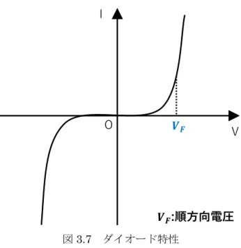 図 3.7  ダイオード特性 
