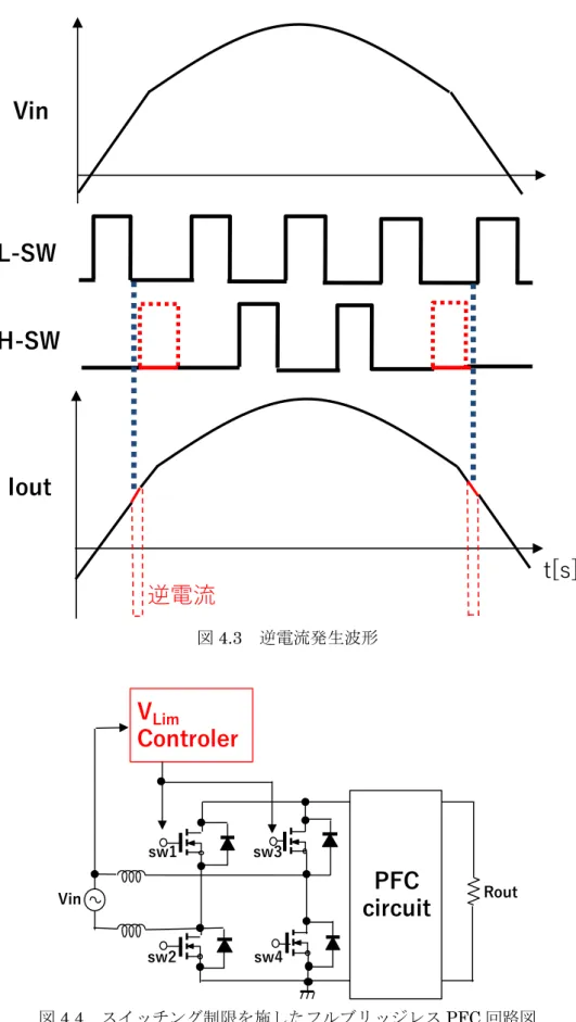 図 4.3  逆電流発生波形  図 4.4  スイッチング制限を施したフルブリッジレス PFC 回路図 VinH-SWL-SWIout逆電流 t[s]VLimControlerPFCcircuitRoutsw1sw2sw3sw4Vin