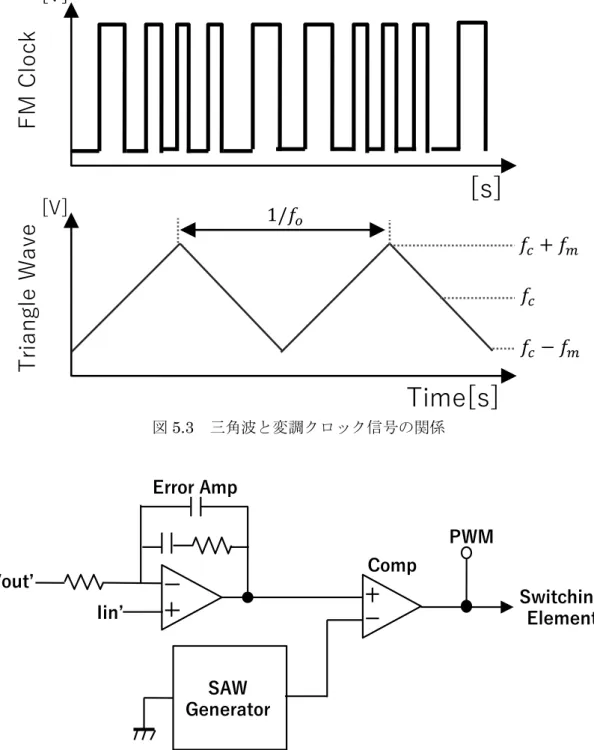 図 5.3  三角波と変調クロック信号の関係  図 5.4  制御部における観測点 FM Clock[V][V] 