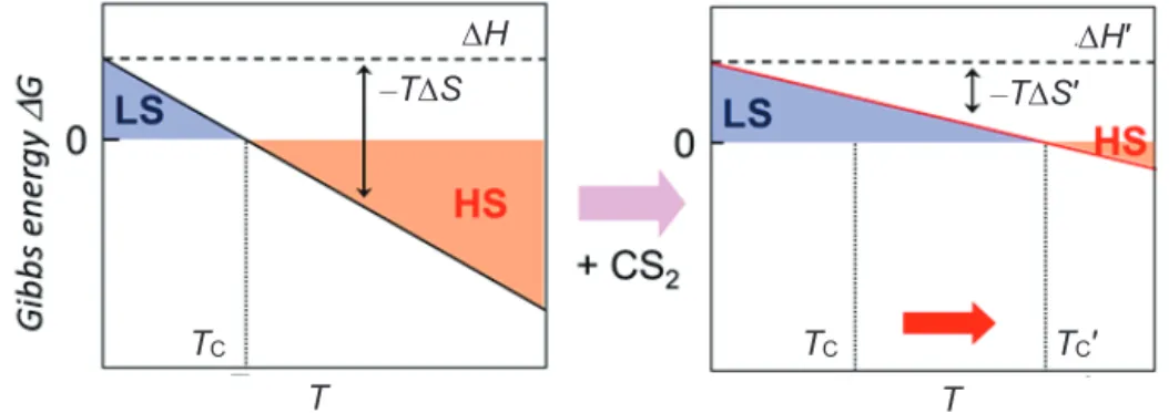 Fig. 7 1_PtI  の平均構造 (a) と  1_PtIn  のスピン転移挙動 (b: n = 0, 0.1, 0.3, 0.5, 0.7, 0.9, 1.0)  一方、 Pt II   に代えて +IV 価への酸化電位が高い Pd II   を用いた類縁体 {Fe(pz)[Pd(CN) 4 ]} (1_Pd)  を用いると、ヨウ素の酸化的付加は起きず、上述の現象は観測されなかった。この場合は、ヨウ