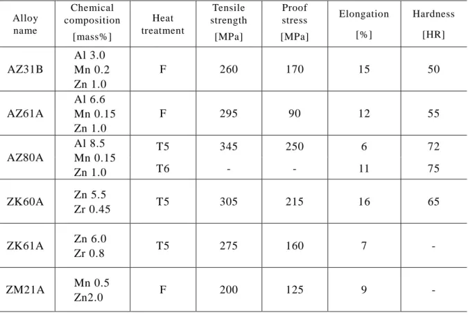 Table 1.4 Chemical composition and mechanical properties of forging Mg alloy [17]
