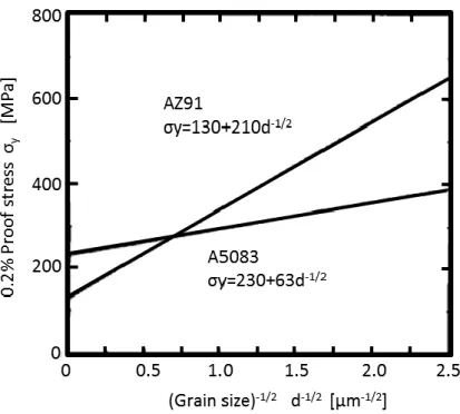 Fig 1.9 Relationship between 0.2% proof stress and grain size of AZ91 and A5083 [58]