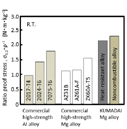 Fig 1.10 Specific strength of heat resistant Mg Alloys with Long Period  Stacking Ordered Structures  [115]