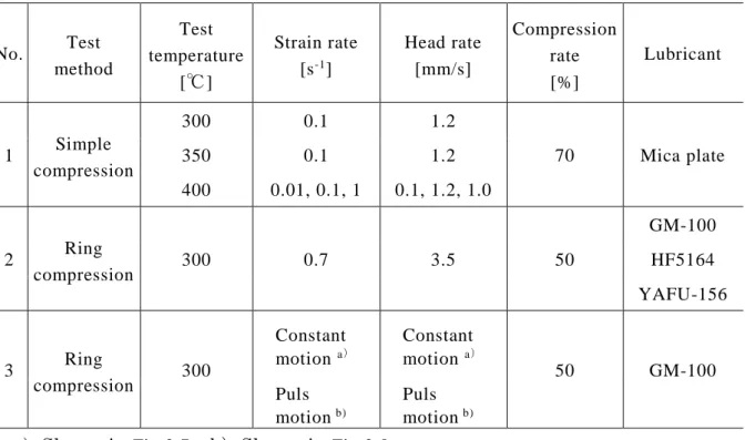 Table 2.2 Compression test conditions for simple and ring compression tests 